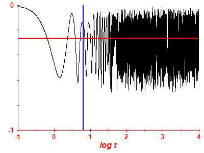 Survival probability log
